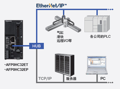 對應(yīng)EtherNet/IP