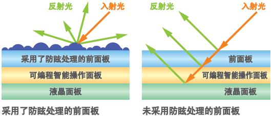 不易折射、清晰可見(jiàn)的畫(huà)面顯示