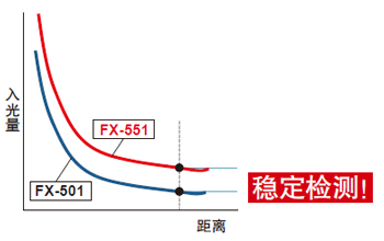 入光量更大，可實(shí)現(xiàn)穩(wěn)定檢