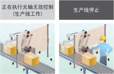 限定光軸無效區(qū)域、按照光軸進行控制的光軸無效控制功能