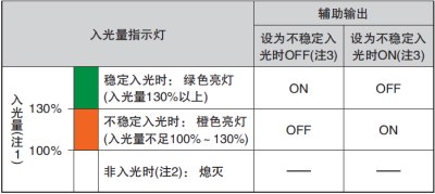通過監(jiān)控不穩(wěn)定入光,可利用輸出和指示燈來實現預防、保養(yǎng)